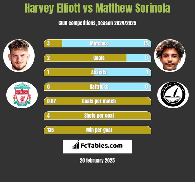 Harvey Elliott vs Matthew Sorinola h2h player stats