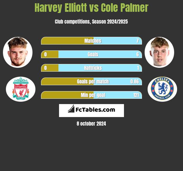 Harvey Elliott vs Cole Palmer h2h player stats