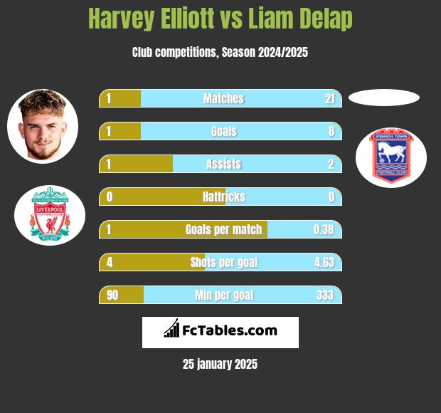 Harvey Elliott vs Liam Delap h2h player stats