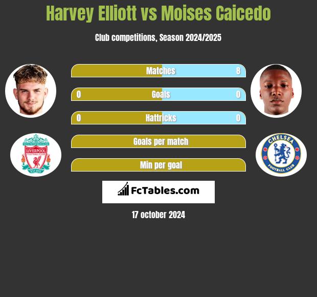 Harvey Elliott vs Moises Caicedo h2h player stats