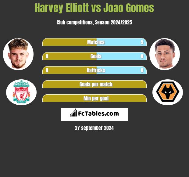 Harvey Elliott vs Joao Gomes h2h player stats