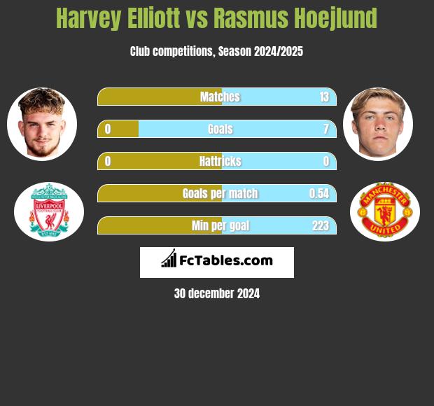 Harvey Elliott vs Rasmus Hoejlund h2h player stats