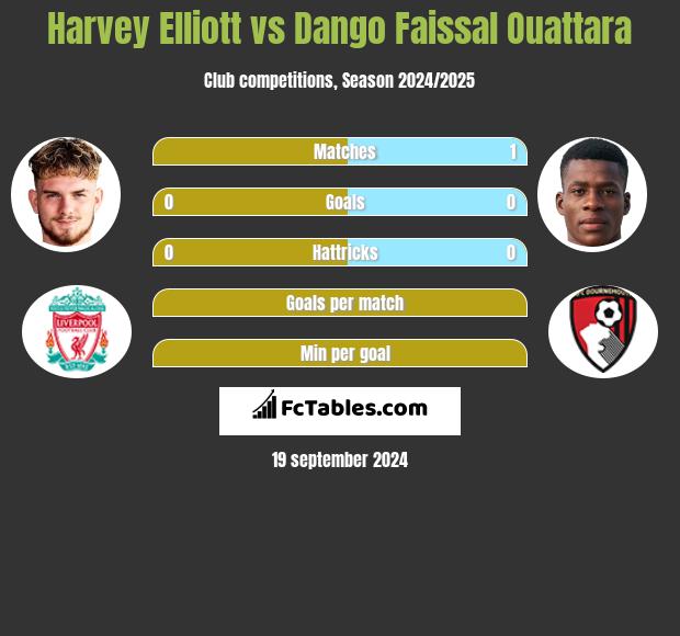 Harvey Elliott vs Dango Faissal Ouattara h2h player stats