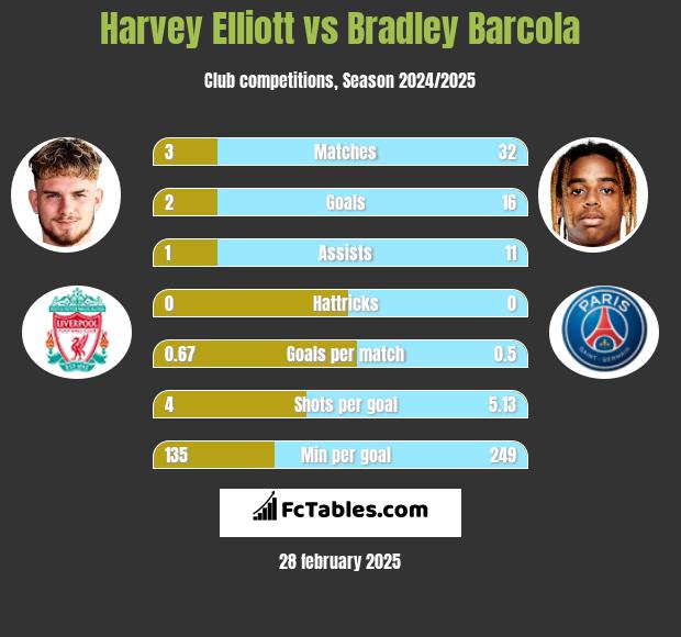 Harvey Elliott vs Bradley Barcola h2h player stats