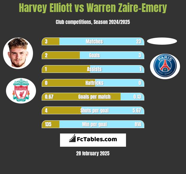 Harvey Elliott vs Warren Zaire-Emery h2h player stats