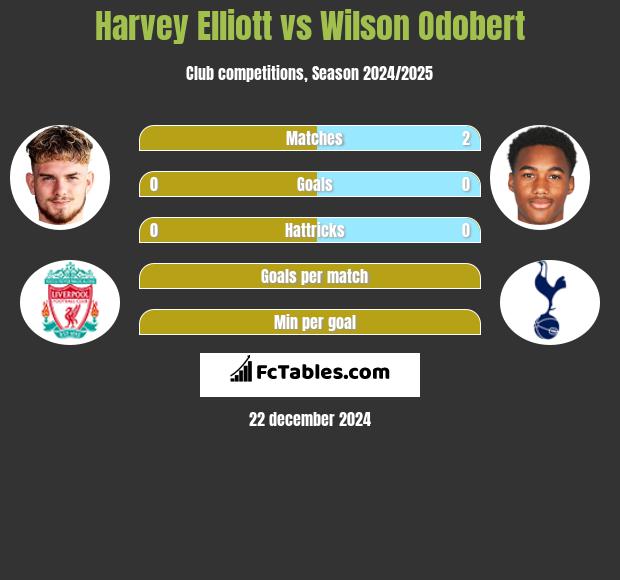 Harvey Elliott vs Wilson Odobert h2h player stats