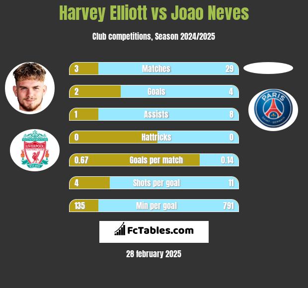 Harvey Elliott vs Joao Neves h2h player stats