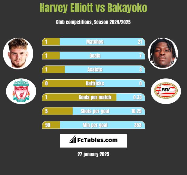 Harvey Elliott vs Bakayoko h2h player stats