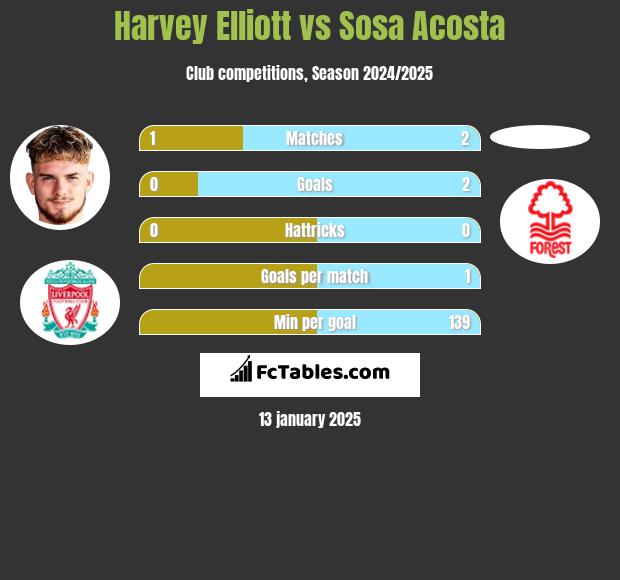 Harvey Elliott vs Sosa Acosta h2h player stats