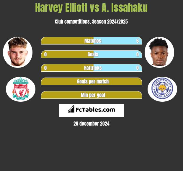 Harvey Elliott vs A. Issahaku h2h player stats