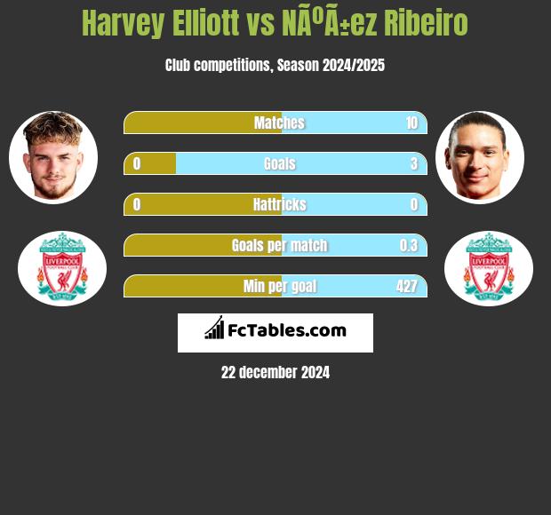 Harvey Elliott vs NÃºÃ±ez Ribeiro h2h player stats