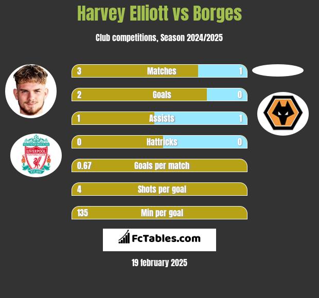 Harvey Elliott vs Borges h2h player stats