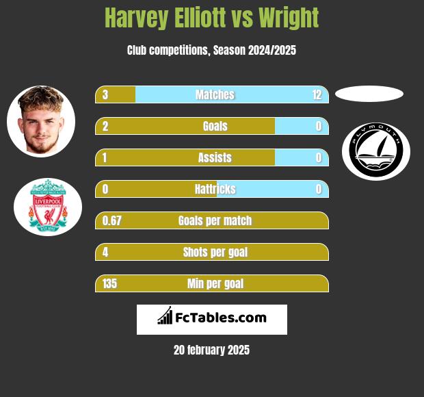 Harvey Elliott vs Wright h2h player stats