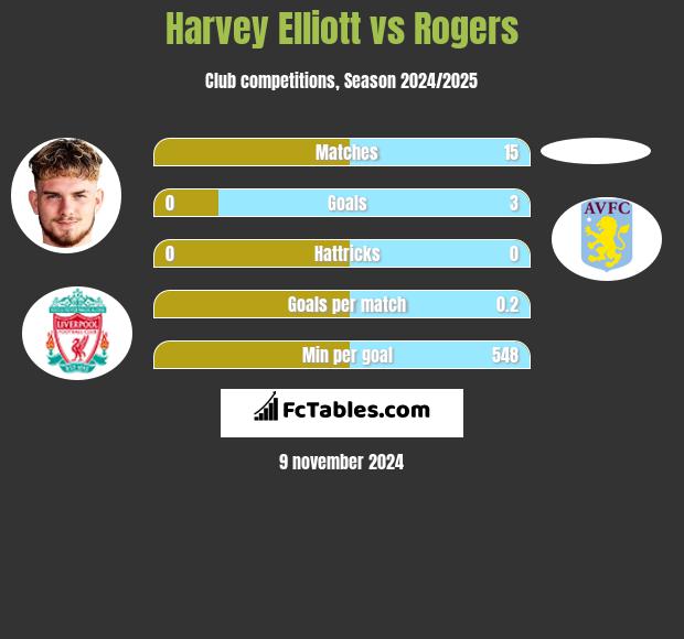 Harvey Elliott vs Rogers h2h player stats