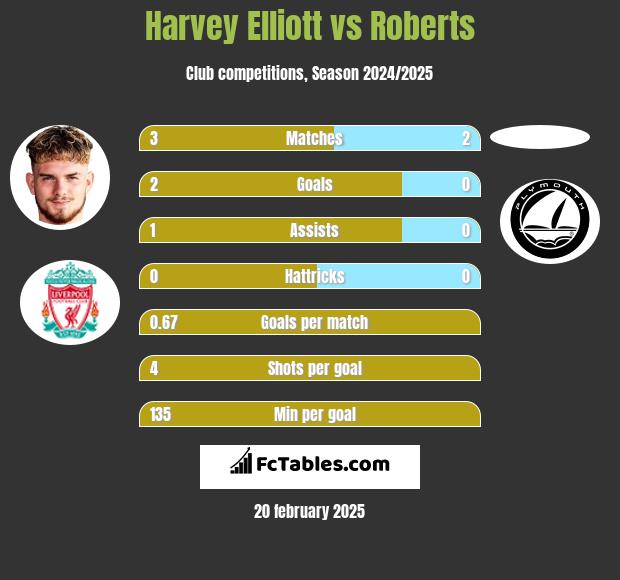 Harvey Elliott vs Roberts h2h player stats