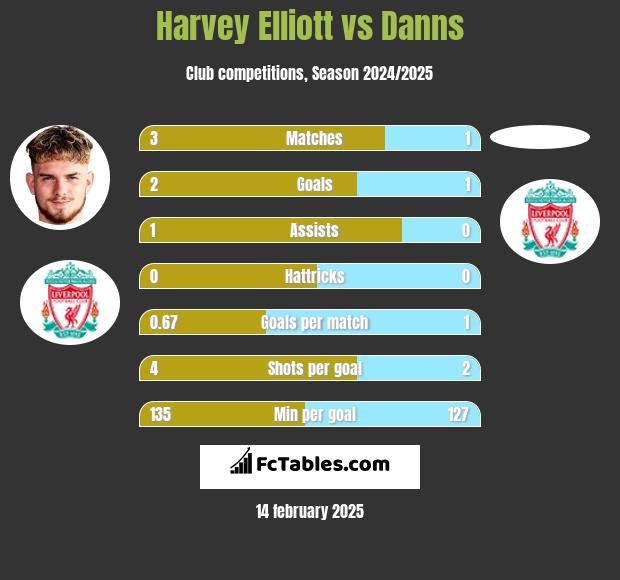 Harvey Elliott vs Danns h2h player stats