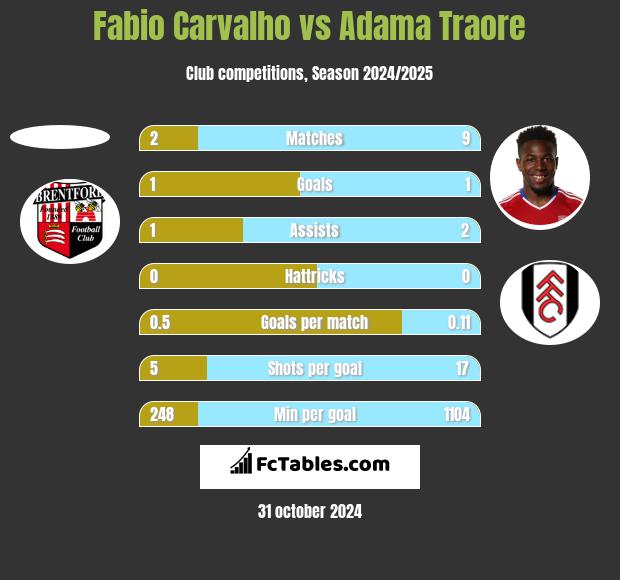 Fabio Carvalho vs Adama Traore h2h player stats