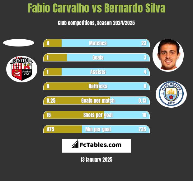 Fabio Carvalho vs Bernardo Silva h2h player stats