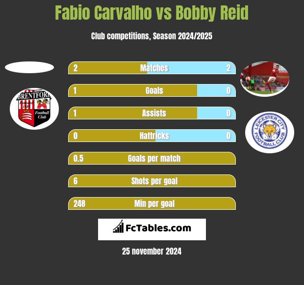 Fabio Carvalho vs Bobby Reid h2h player stats