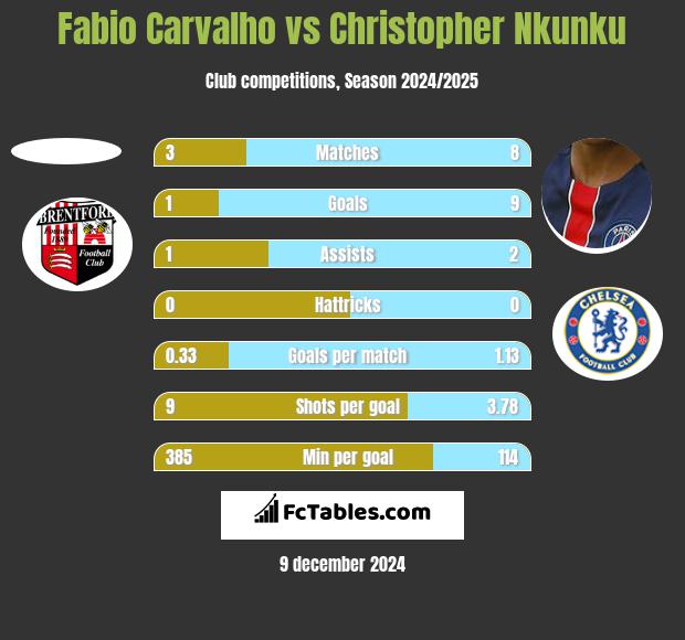 Fabio Carvalho vs Christopher Nkunku h2h player stats