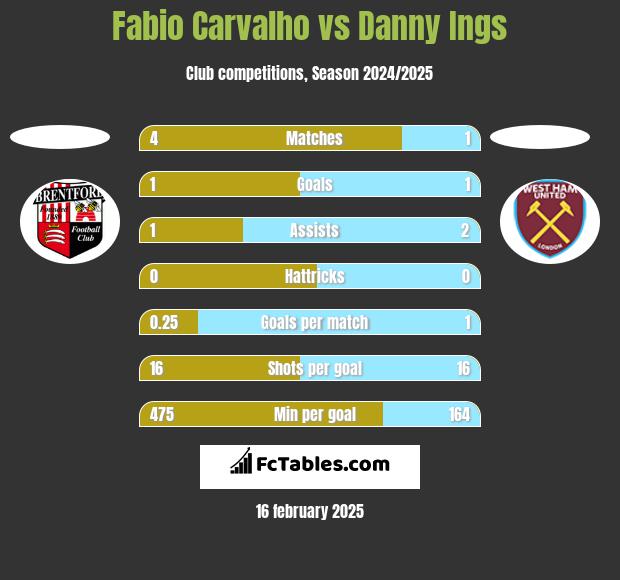 Fabio Carvalho vs Danny Ings h2h player stats