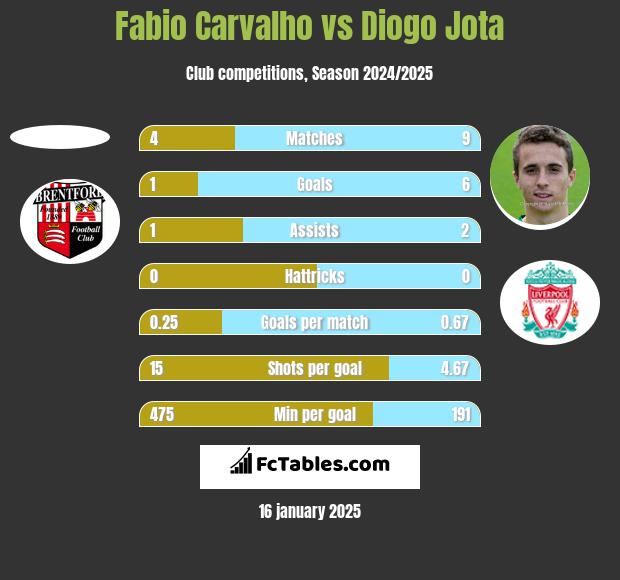 Fabio Carvalho vs Diogo Jota h2h player stats