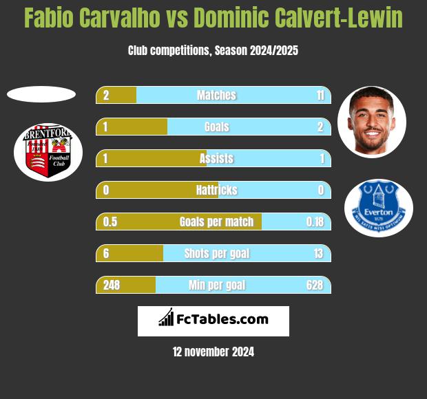 Fabio Carvalho vs Dominic Calvert-Lewin h2h player stats