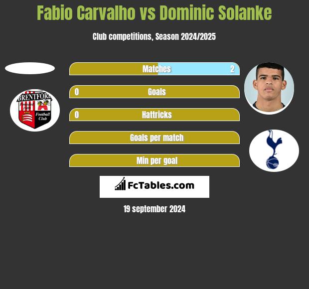 Fabio Carvalho vs Dominic Solanke h2h player stats