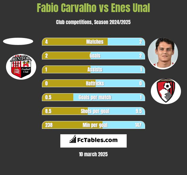 Fabio Carvalho vs Enes Unal h2h player stats