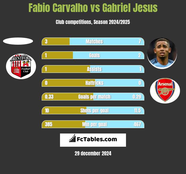 Fabio Carvalho vs Gabriel Jesus h2h player stats