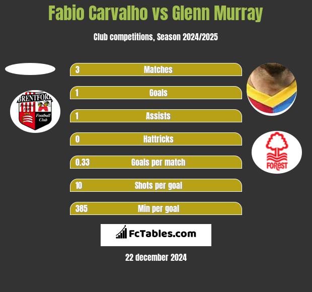 Fabio Carvalho vs Glenn Murray h2h player stats