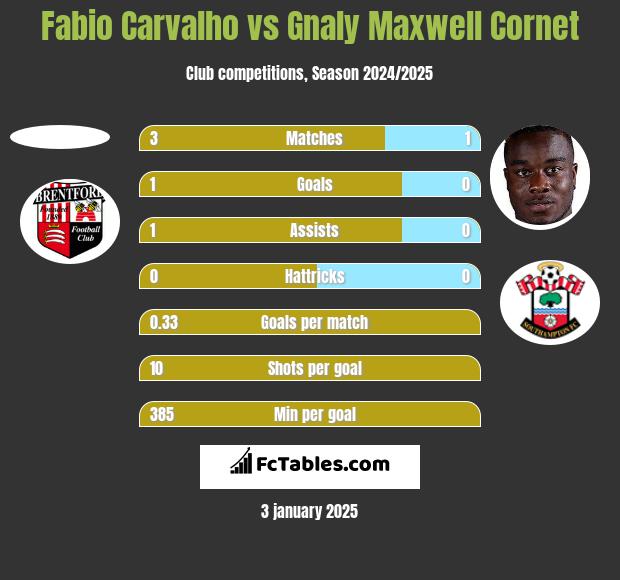 Fabio Carvalho vs Gnaly Cornet h2h player stats