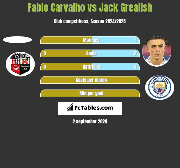 Fabio Carvalho vs Jack Grealish h2h player stats