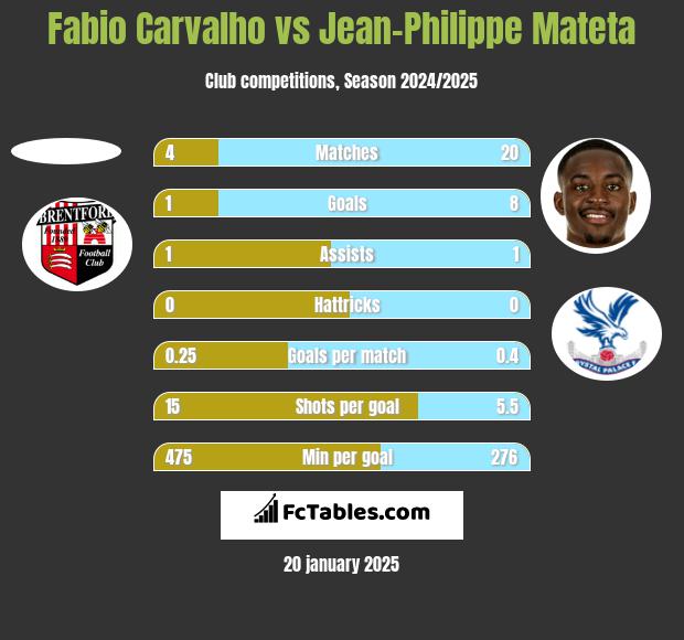 Fabio Carvalho vs Jean-Philippe Mateta h2h player stats