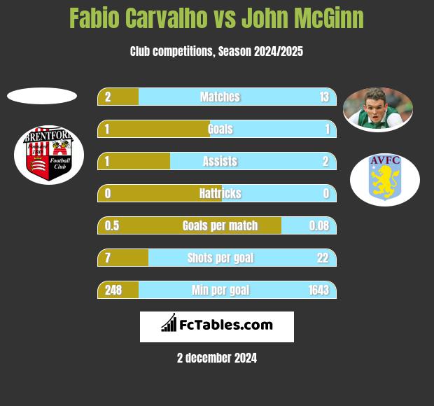 Fabio Carvalho vs John McGinn h2h player stats