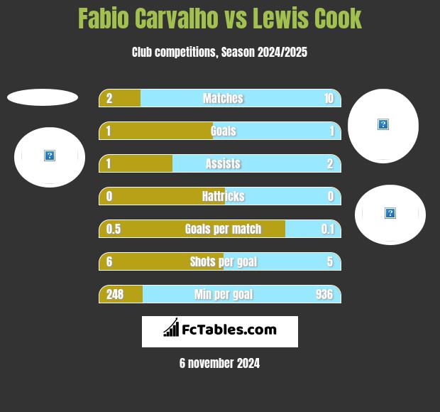 Fabio Carvalho vs Lewis Cook h2h player stats