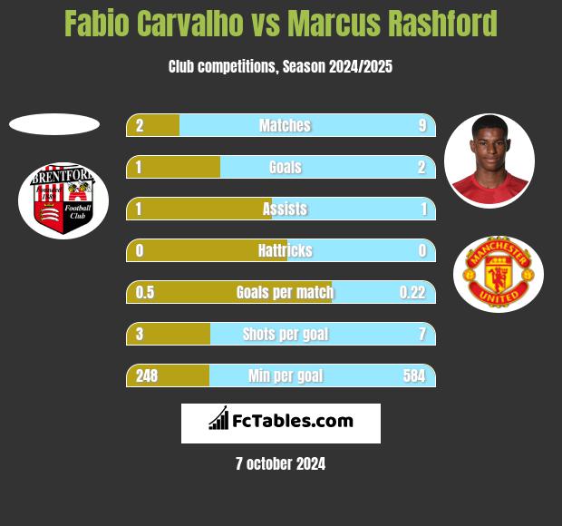 Fabio Carvalho vs Marcus Rashford h2h player stats