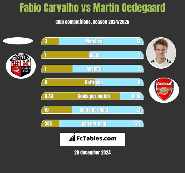 Fabio Carvalho vs Martin Oedegaard h2h player stats