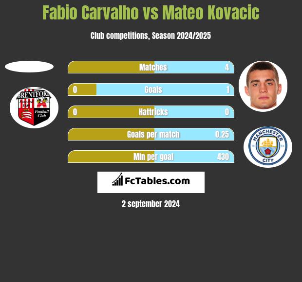 Fabio Carvalho vs Mateo Kovacic h2h player stats