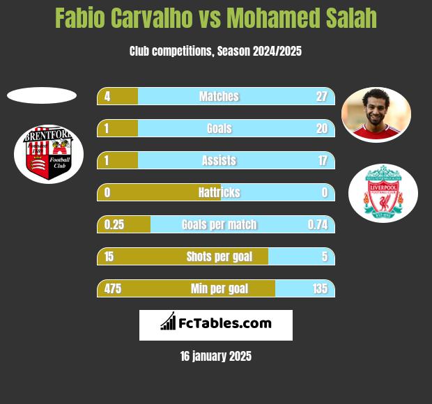 Fabio Carvalho vs Mohamed Salah h2h player stats