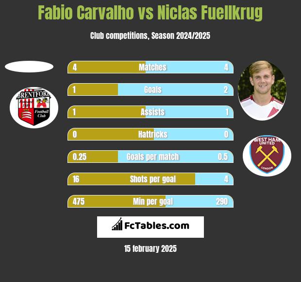 Fabio Carvalho vs Niclas Fuellkrug h2h player stats