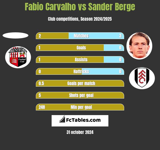 Fabio Carvalho vs Sander Berge h2h player stats