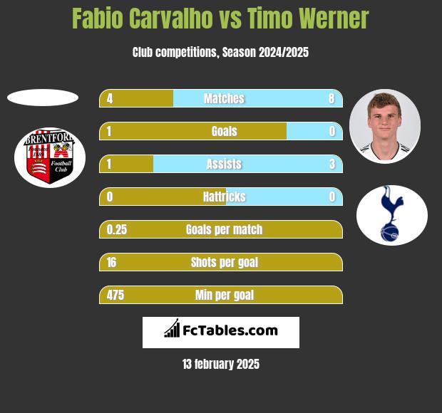 Fabio Carvalho vs Timo Werner h2h player stats