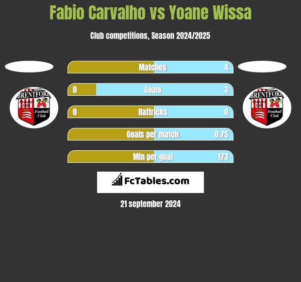 Fabio Carvalho vs Yoane Wissa h2h player stats