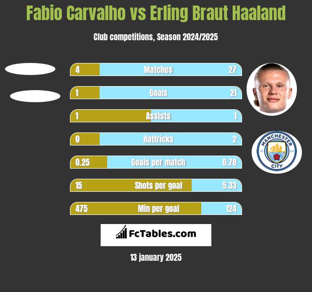 Fabio Carvalho vs Erling Braut Haaland h2h player stats