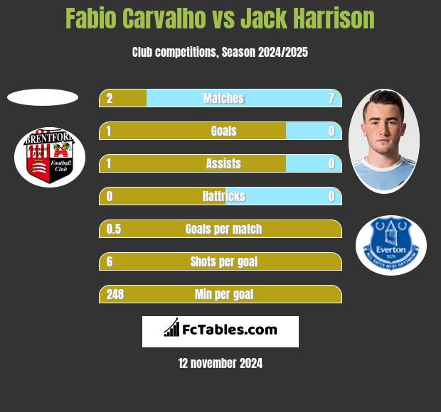 Fabio Carvalho vs Jack Harrison h2h player stats