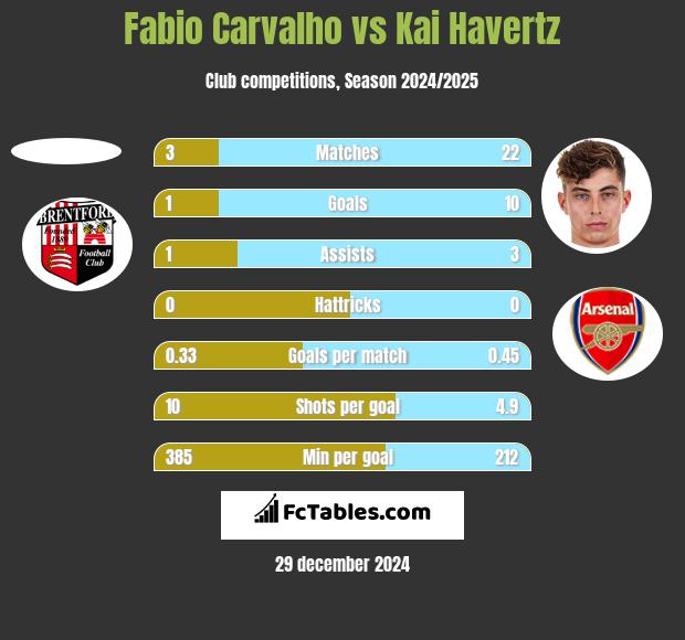 Fabio Carvalho vs Kai Havertz h2h player stats