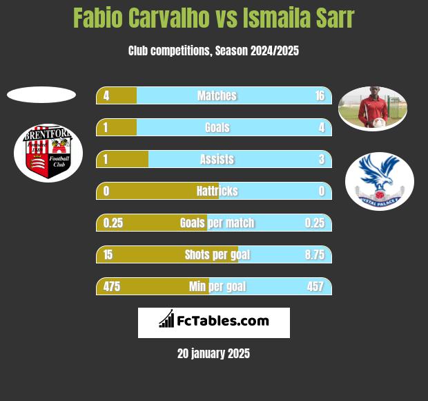 Fabio Carvalho vs Ismaila Sarr h2h player stats