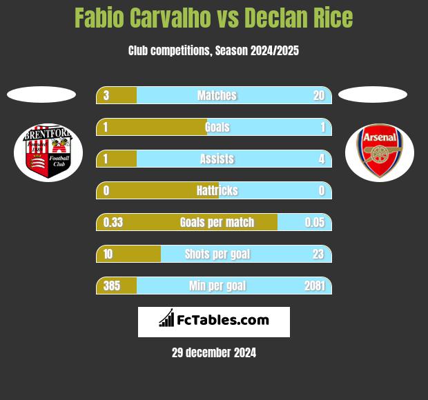 Fabio Carvalho vs Declan Rice h2h player stats