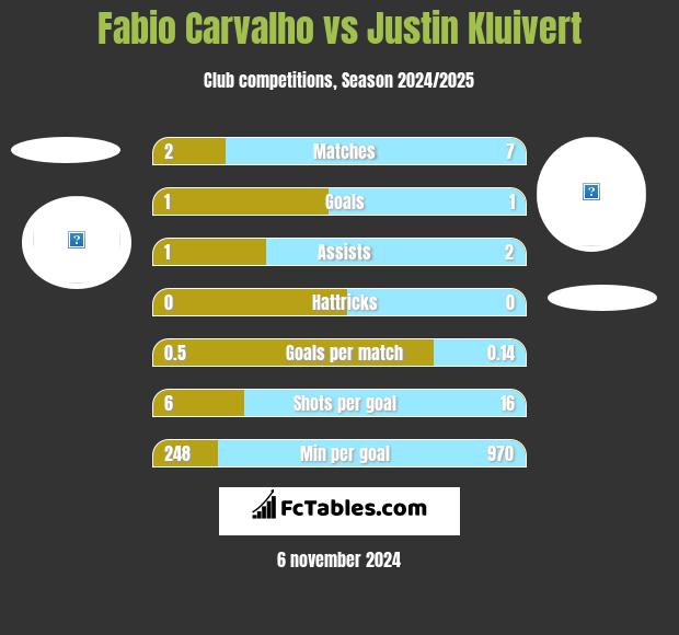 Fabio Carvalho vs Justin Kluivert h2h player stats